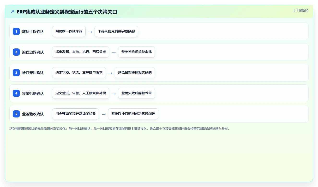 2026年ERP多系统集成方案：7大核心系统对接要点与研发管理平台选型