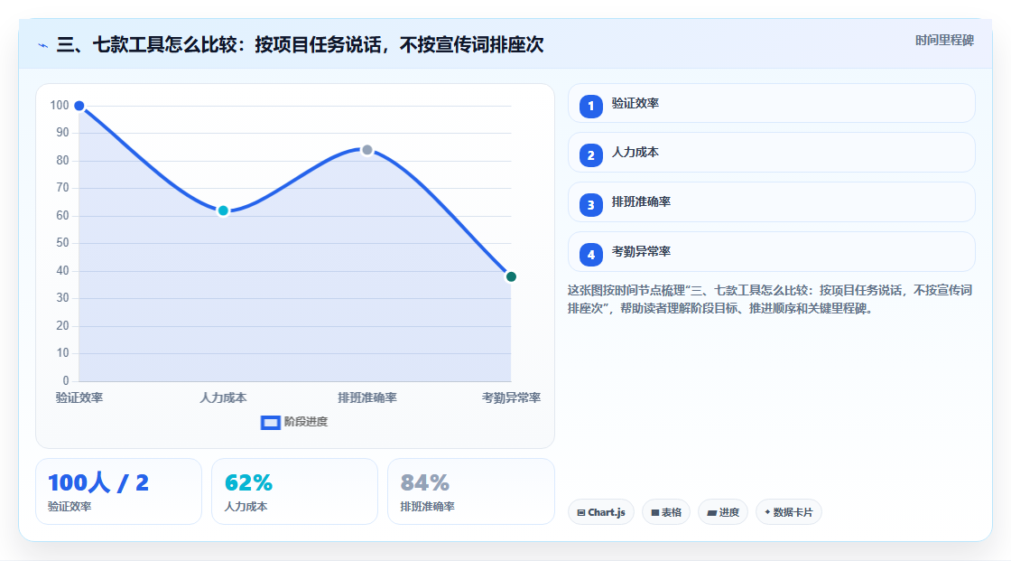 三、七款工具怎么比较:按项目任务说话,不按宣传词排座次