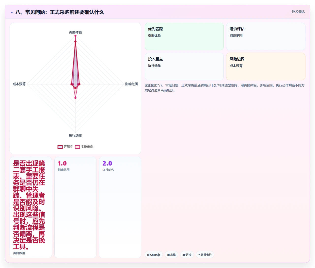 八、常见问题：正式采购前还要确认什么