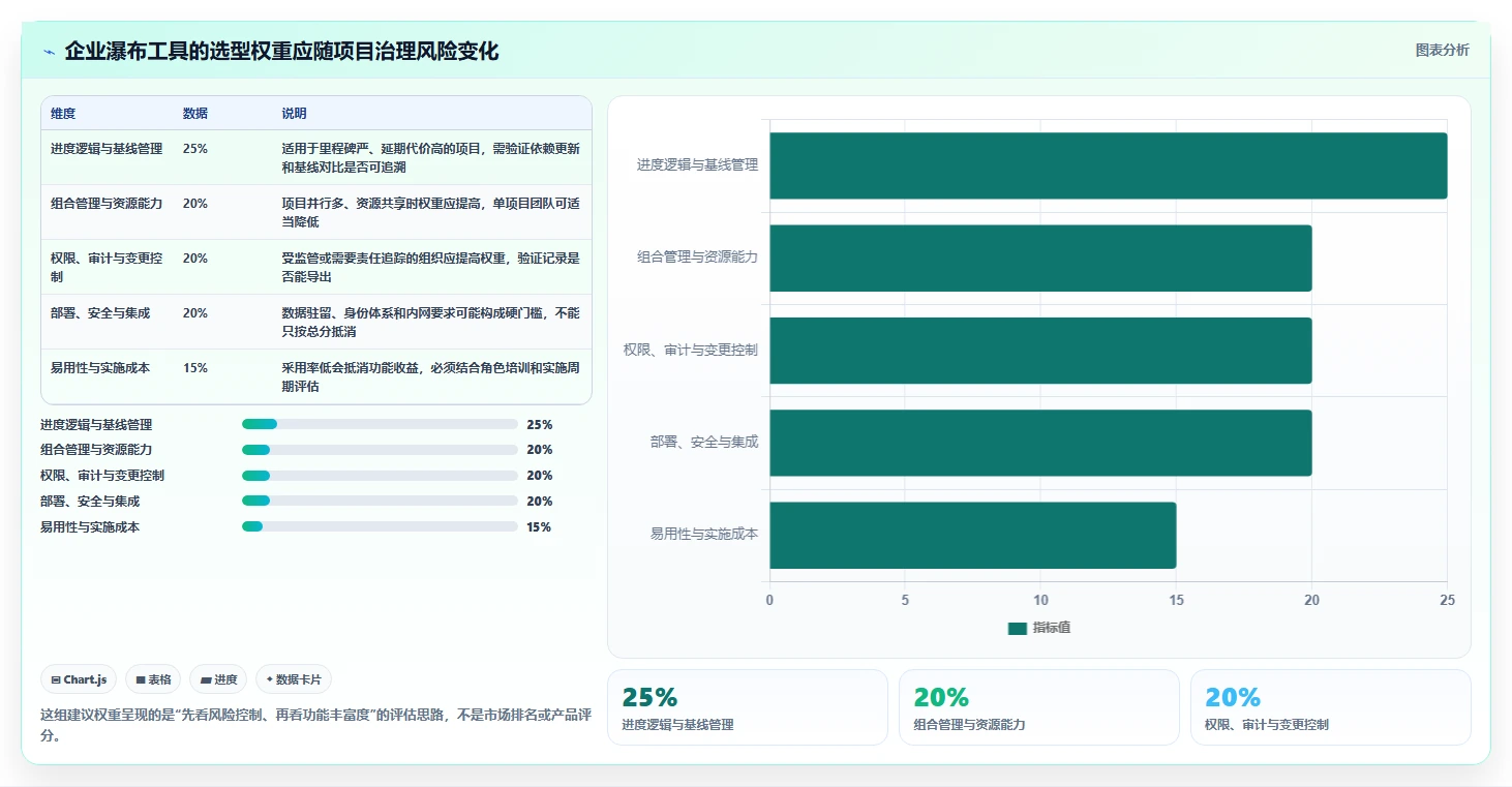 2026年企业级瀑布管理工具选型指南：10款主流方案深度对比