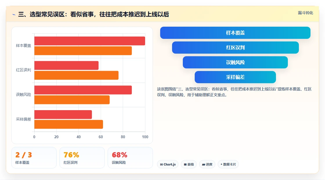 三、选型常见误区:看似省事,往往把成本推迟到上线以后