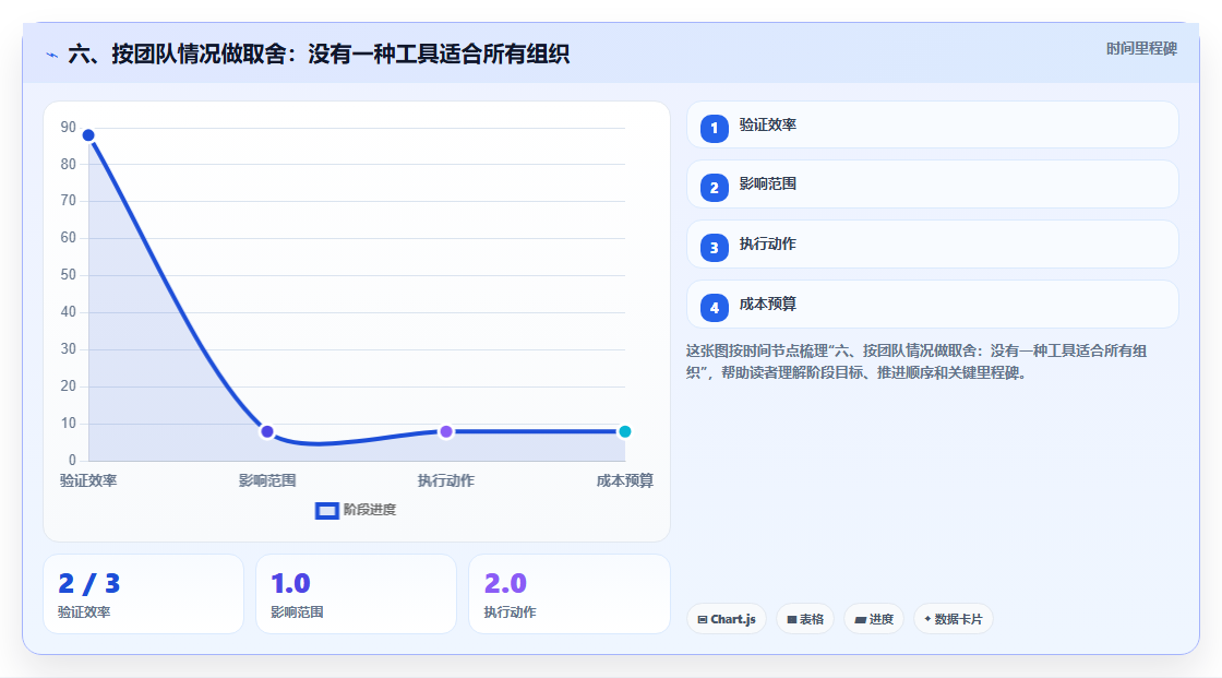 六、按团队情况做取舍:没有一种工具适合所有组织