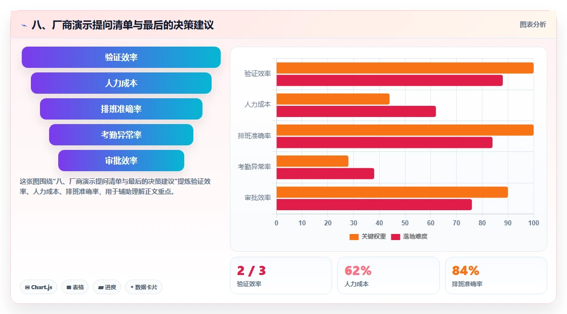 八、厂商演示提问清单与最后的决策建议