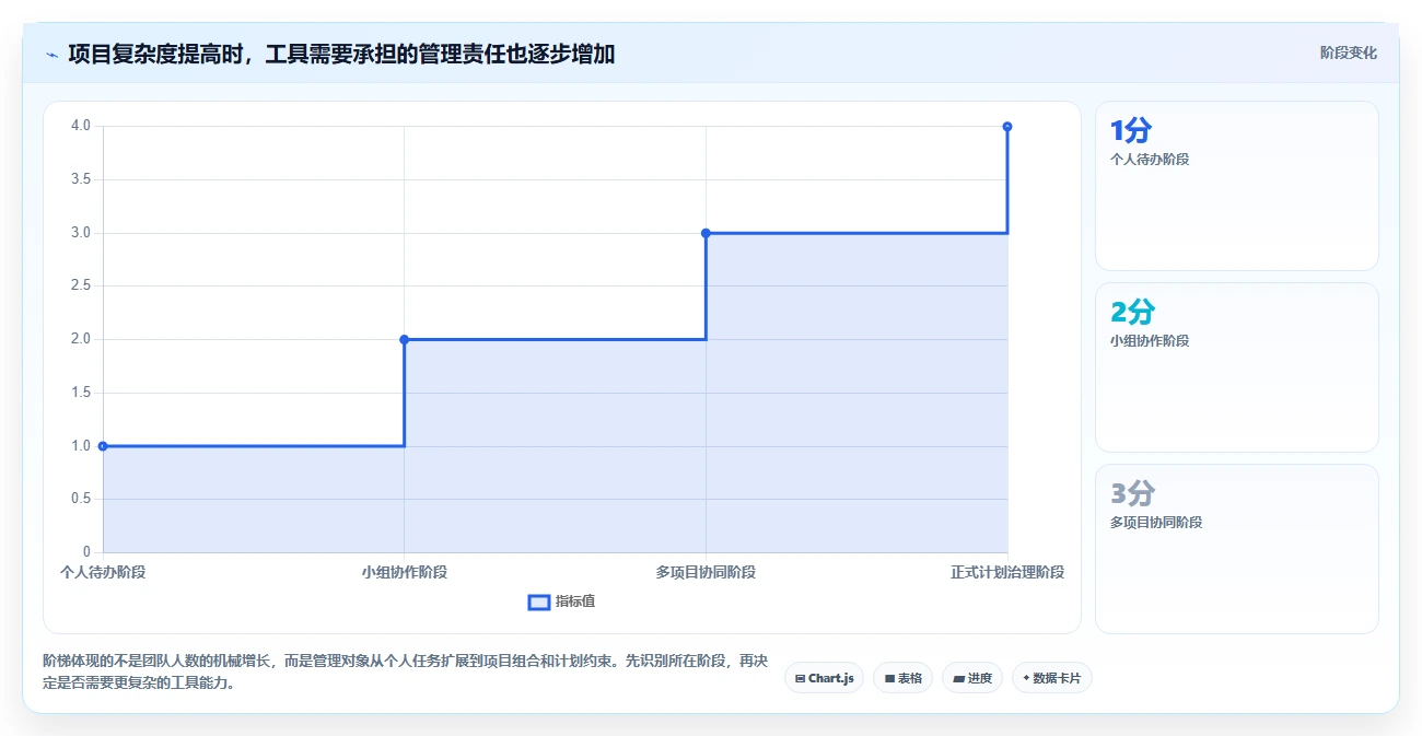 2026年易上手的project管理工具推荐：新手选型与实操指南