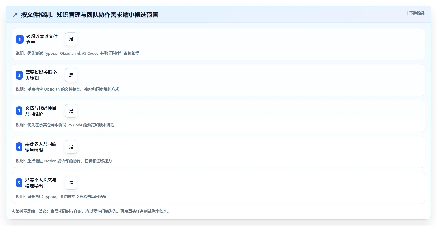 提升写作体验!2026年最受欢迎的5大markdown文档软件推荐