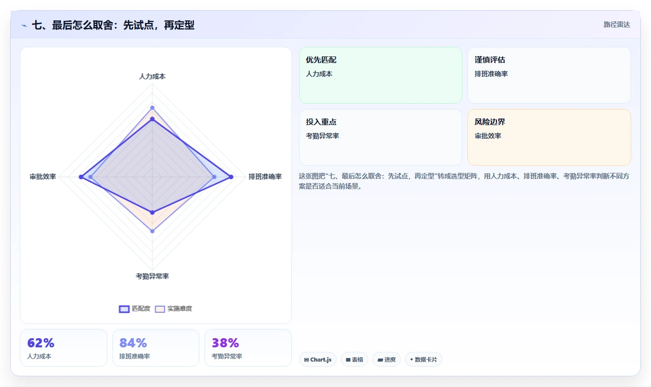 七、最后怎么取舍：先试点，再定型