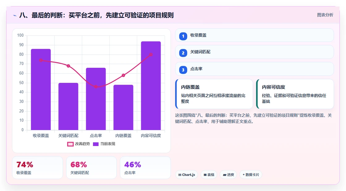 八、最后的判断:买平台之前,先建立可验证的项目规则