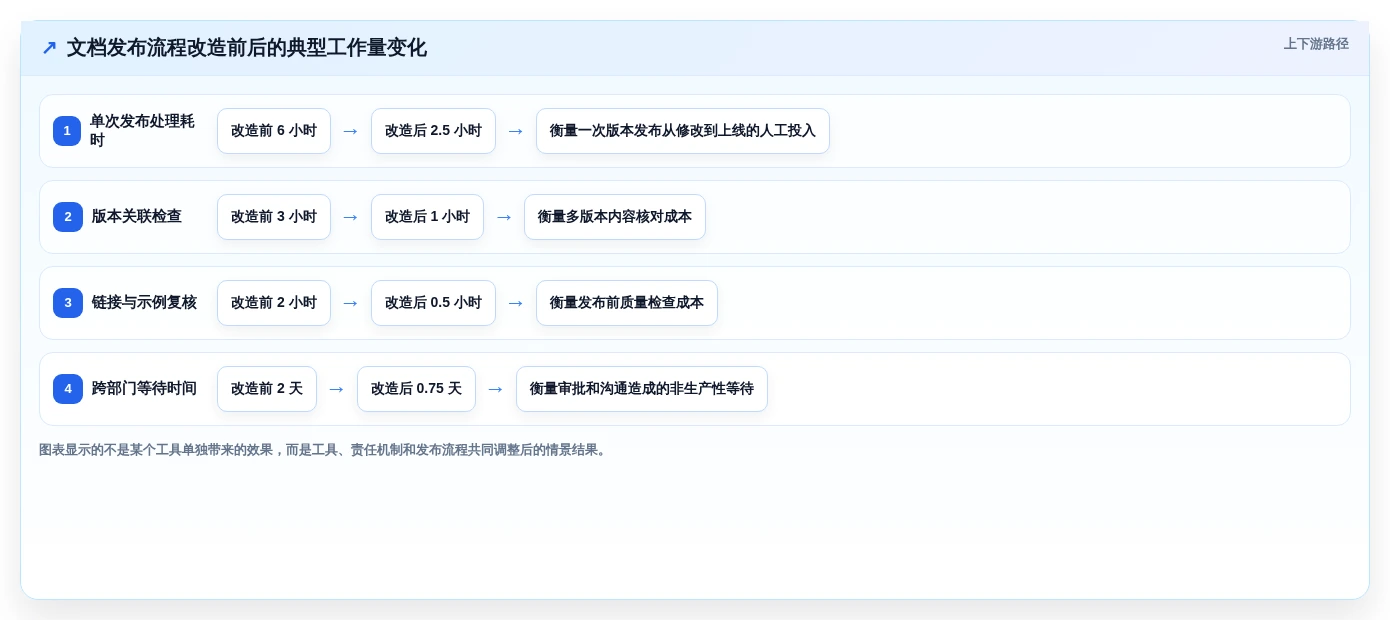 选对代码文档工具,事半功倍!2026年最新5款工具深度对比