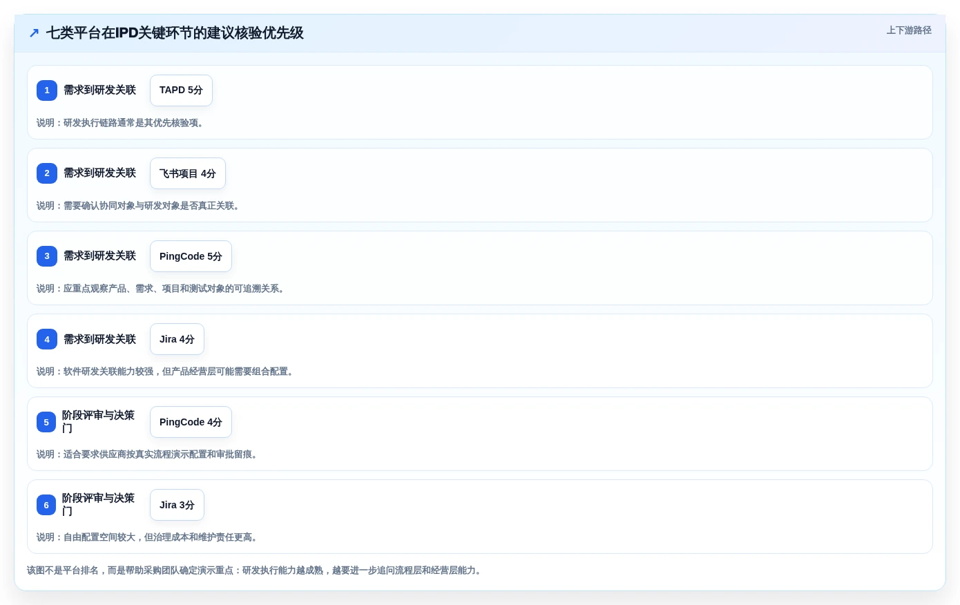 解密2026年最热门ipd研发管理平台:7款工具功能对比
