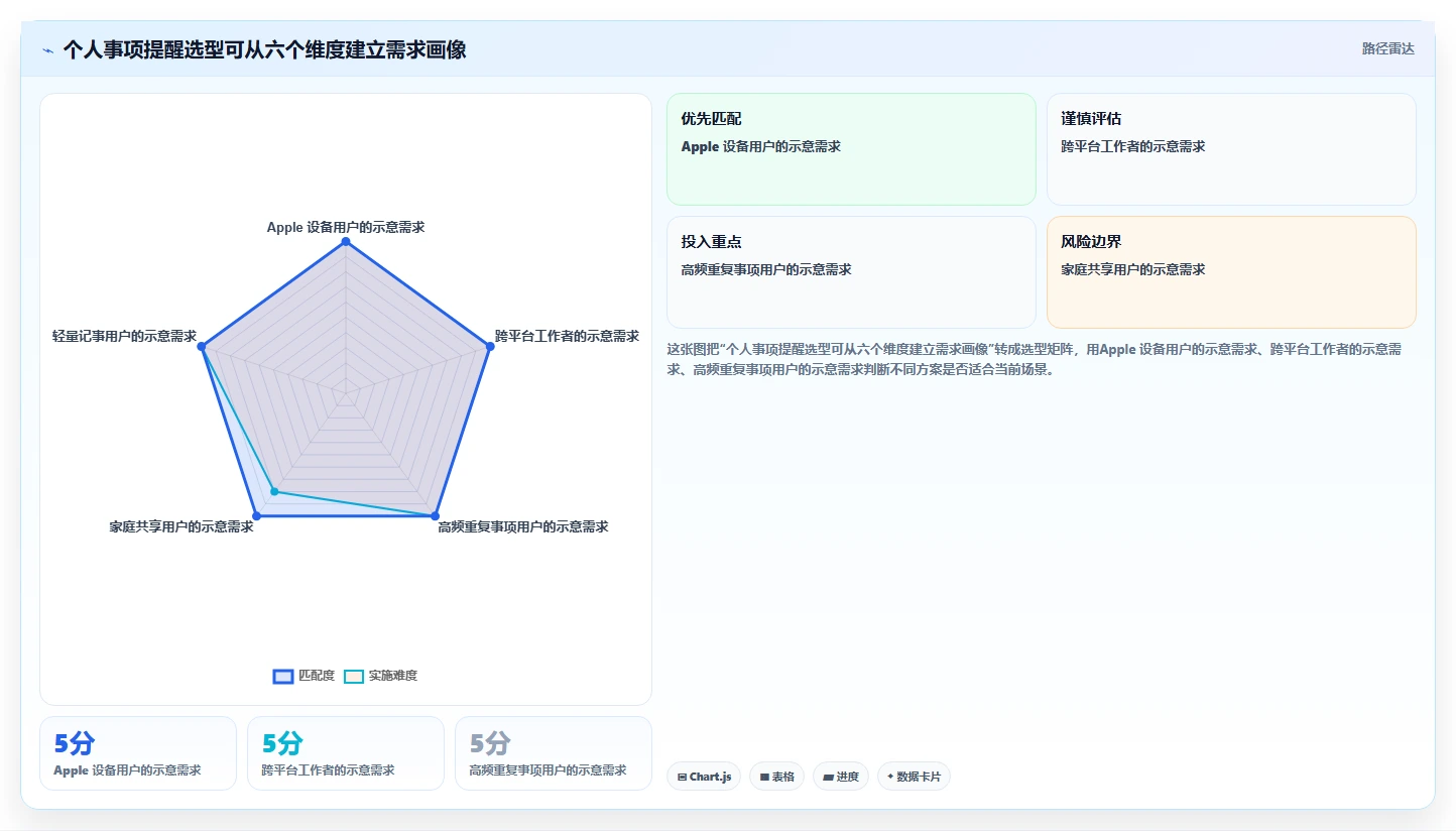 2026年效率之选:6款好用的事项提醒软件全面对比