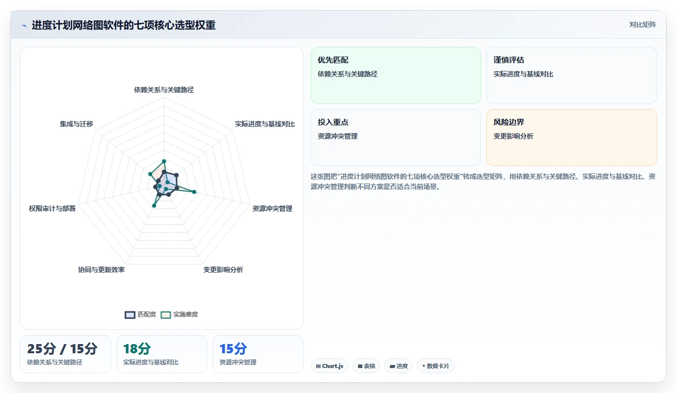 项目经理必看:如何选择最适合你的进度计划网络图软件?2026年选型指南