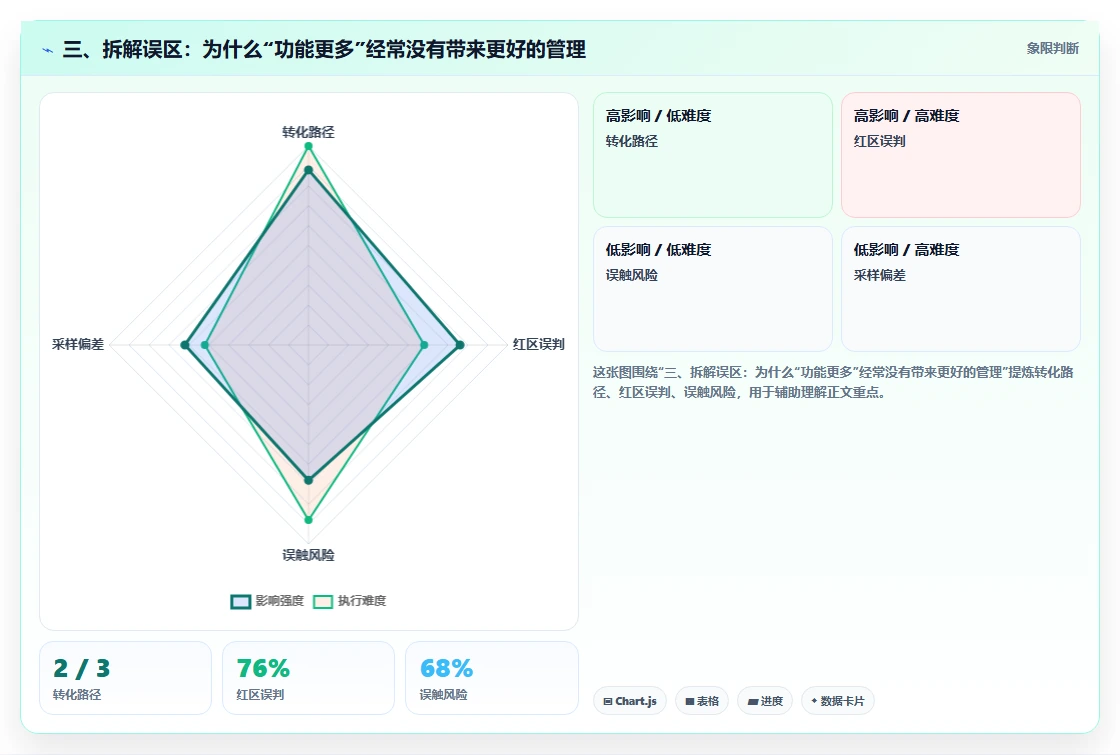 三、拆解误区:为什么“功能更多”经常没有带来更好的管理
