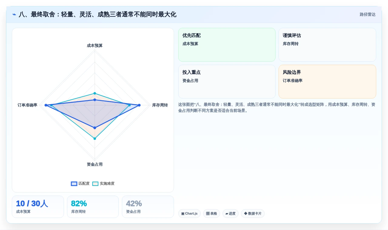 八、最终取舍:轻量、灵活、成熟三者通常不能同时最大化