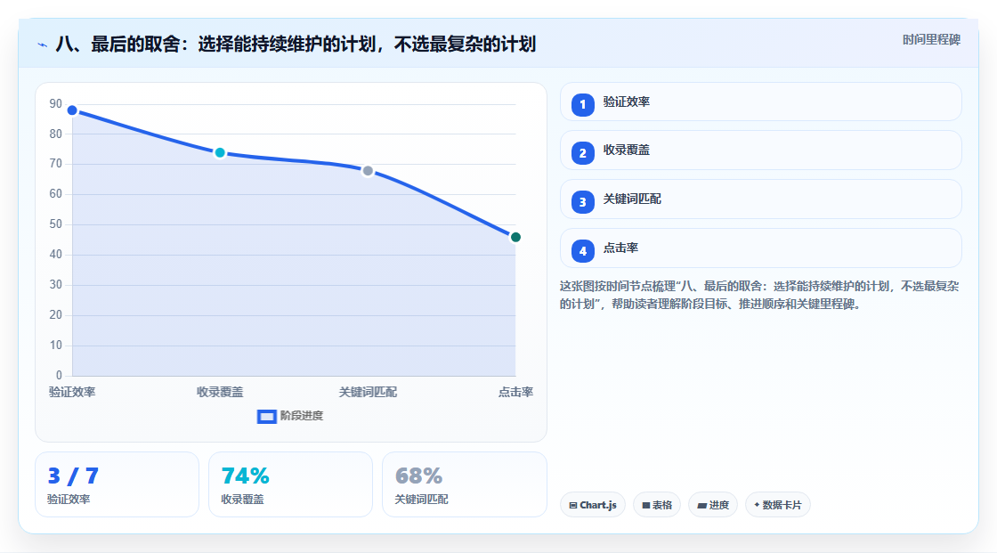 八、最后的取舍：选择能持续维护的计划，不选最复杂的计划