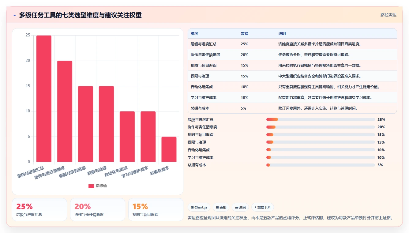 效率提升必备:2026年度5款顶级多级卡片的项目管理软件推荐
