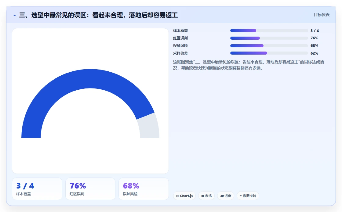 三、选型中最常见的误区:看起来合理,落地后却容易返工