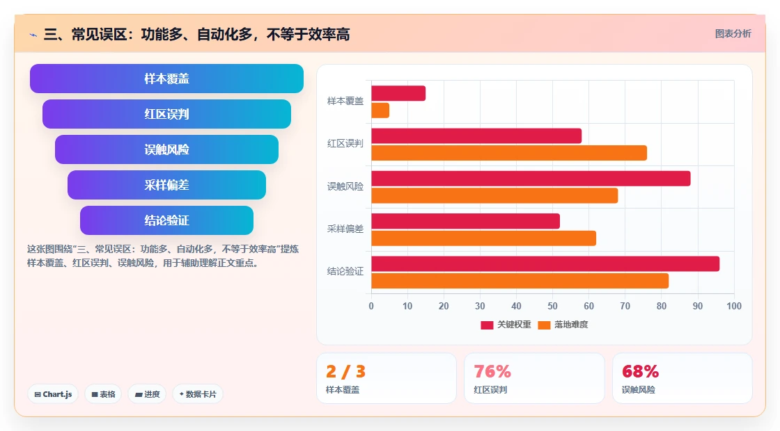 三、常见误区:功能多、自动化多,不等于效率高