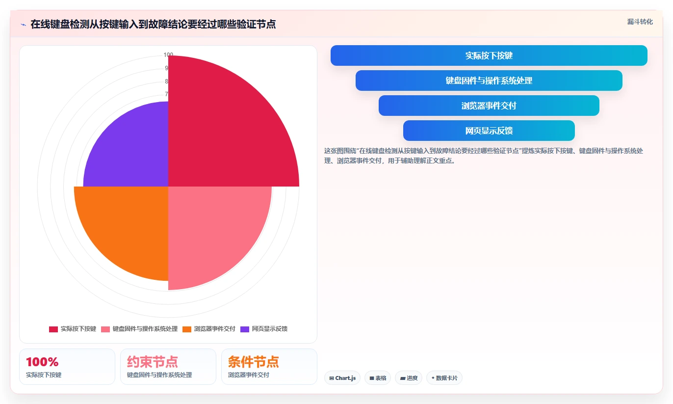 程序员必备：2026年最受欢迎的5款键盘检测工具在线测试软件盘点
