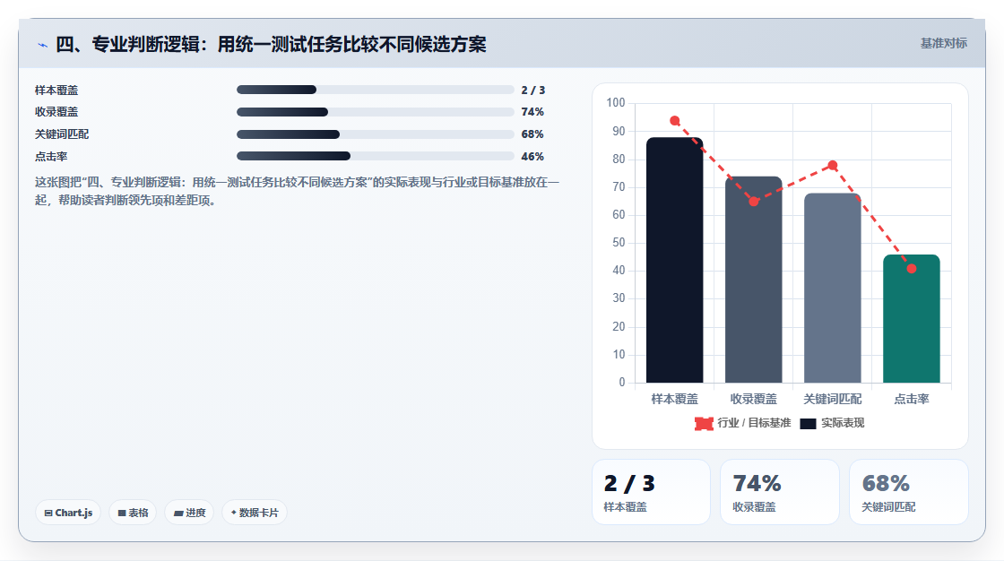 四、专业判断逻辑:用统一测试任务比较不同候选方案