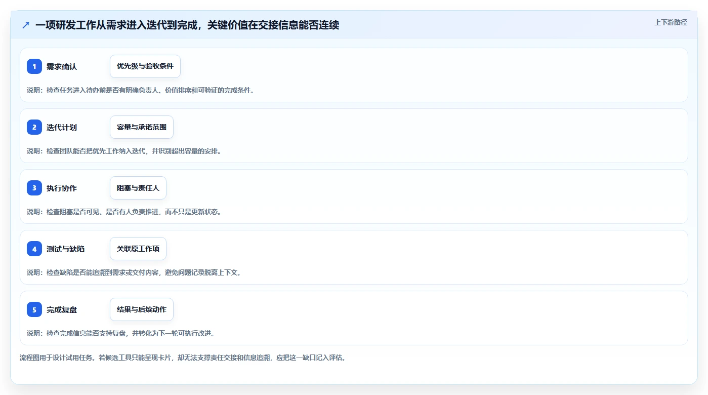 2026 年敏捷项目管理工具对比:哪款工具最适合你的团队?