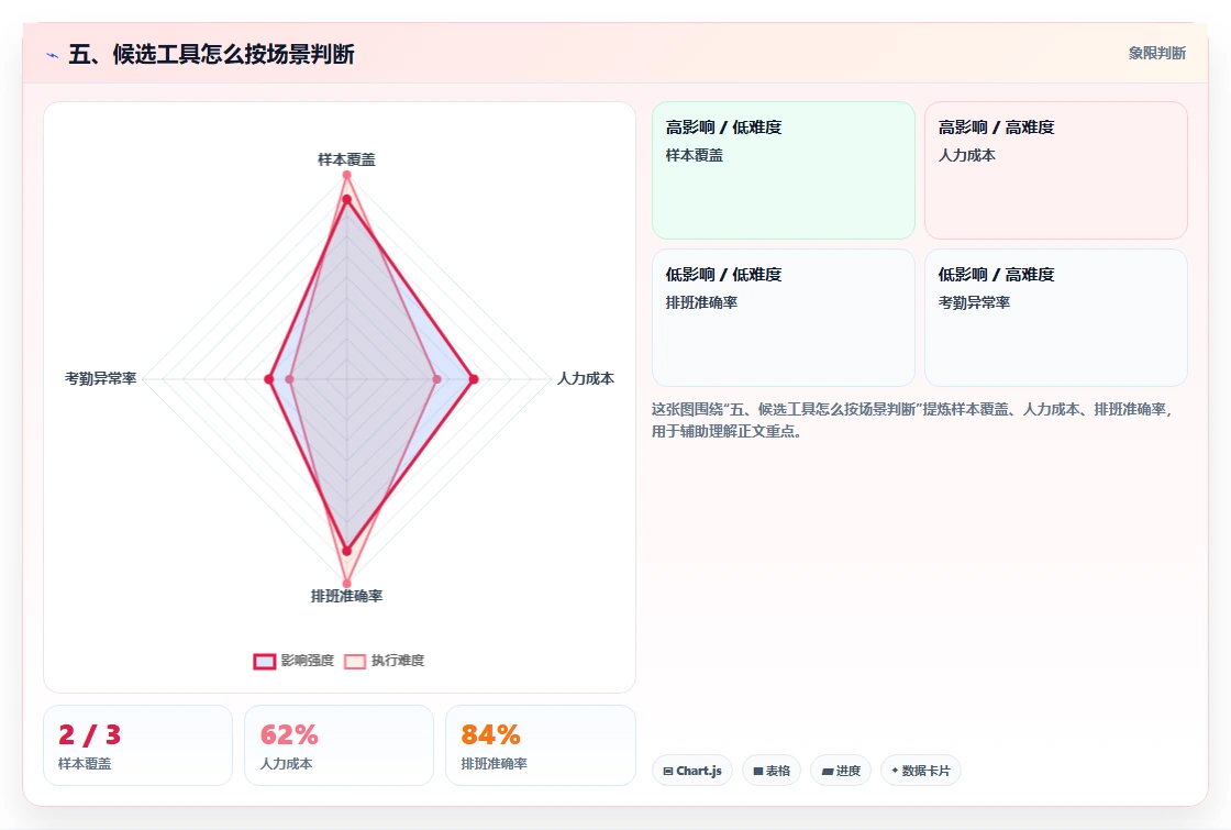 五、候选工具怎么按场景判断