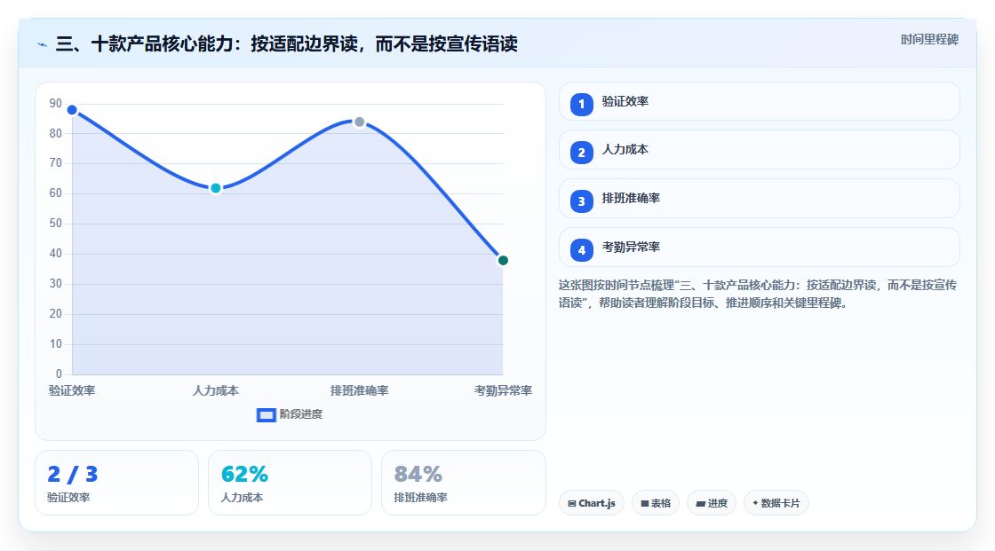 三、十款产品核心能力:按适配边界读,而不是按宣传语读
