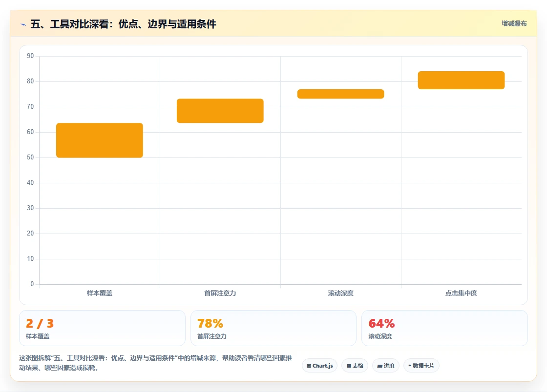 五、工具对比深看：优点、边界与适用条件