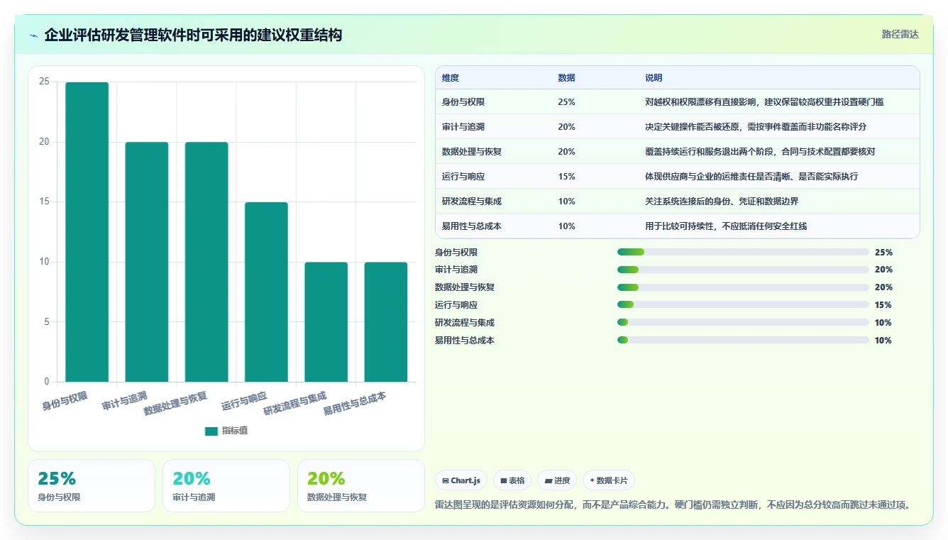 安全的研发管理软件哪些值得试：2026年企业选型与测评指南