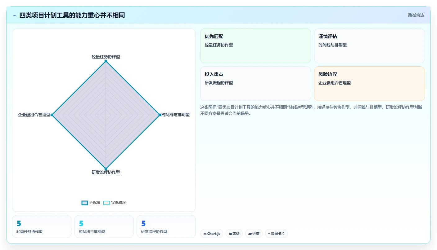 项目经理必备！2026 年最佳计划工具对比指南