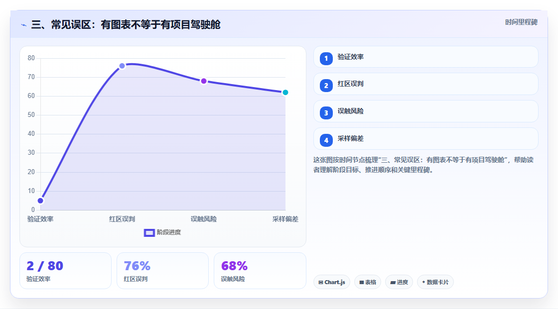 三、常见误区:有图表不等于有项目驾驶舱