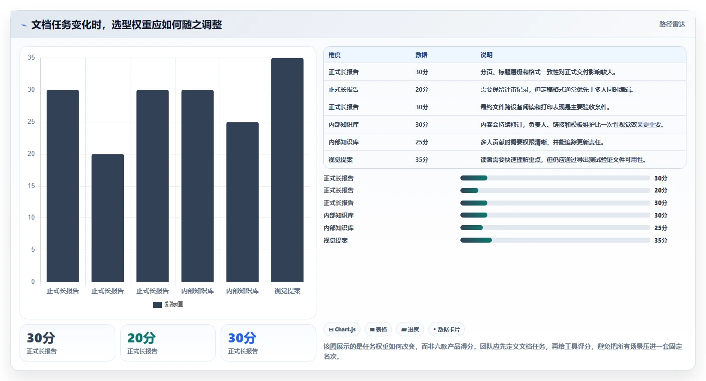 2026年必看:6款最强大的文档美化工具深度对比