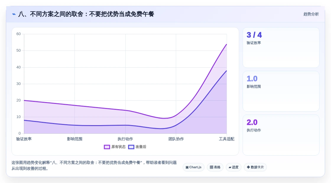八、不同方案之间的取舍:不要把优势当成免费午餐