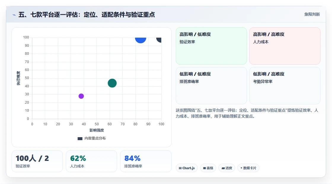五、七款平台逐一评估:定位、适配条件与验证重点