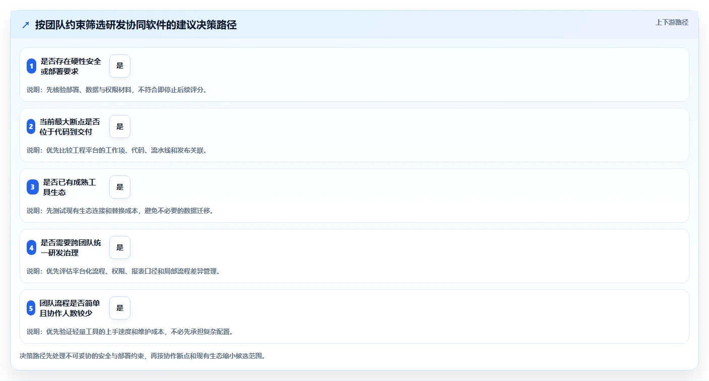 提升研发团队协作:2026年最值得投资的5款研发协同管理软件盘点
