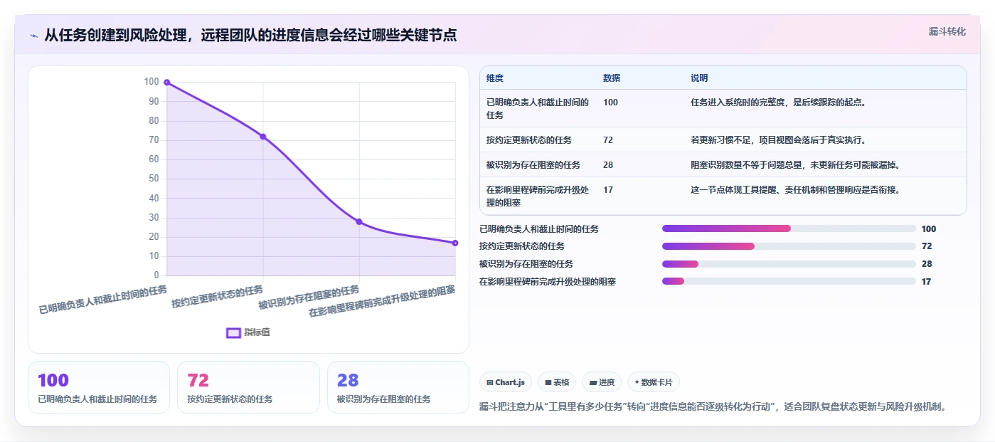 远程团队必备：2026年5款革新型在线进度工具推荐