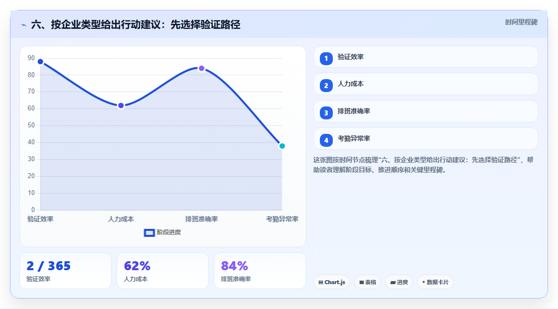 六、按企业类型给出行动建议：先选择验证路径
