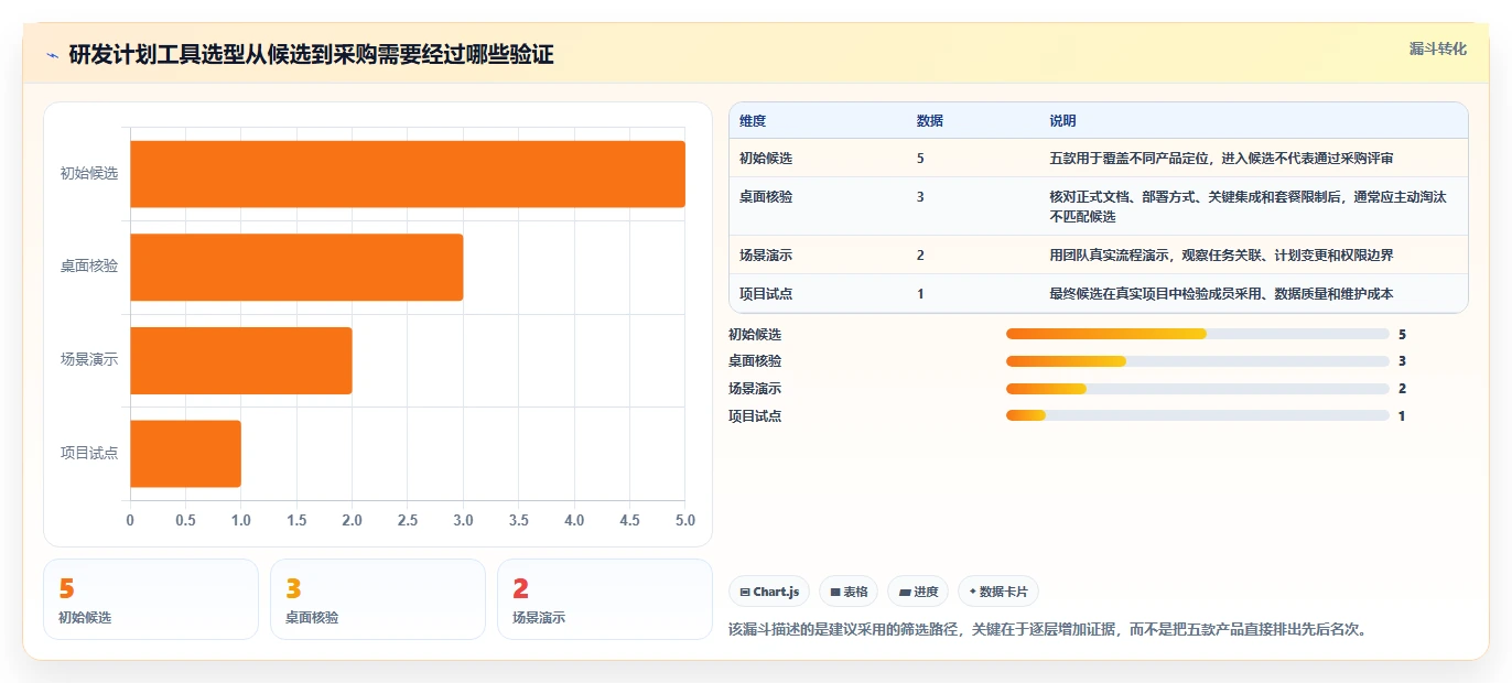 研发团队必备：2026年Top 5计划跟进软件选型指南