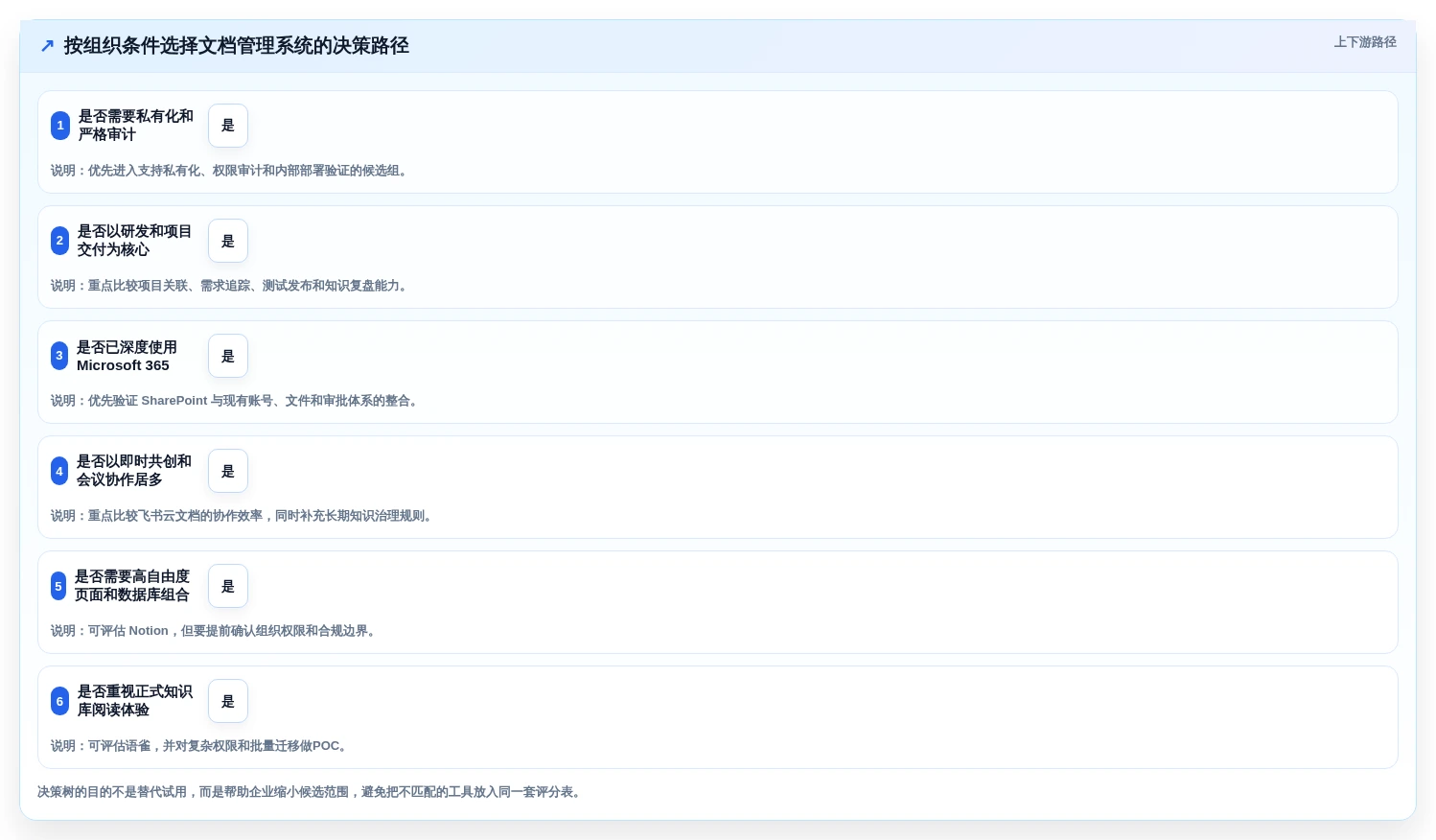 文档管理系统排名大比拼:6款2026年最受欢迎的企业级工具