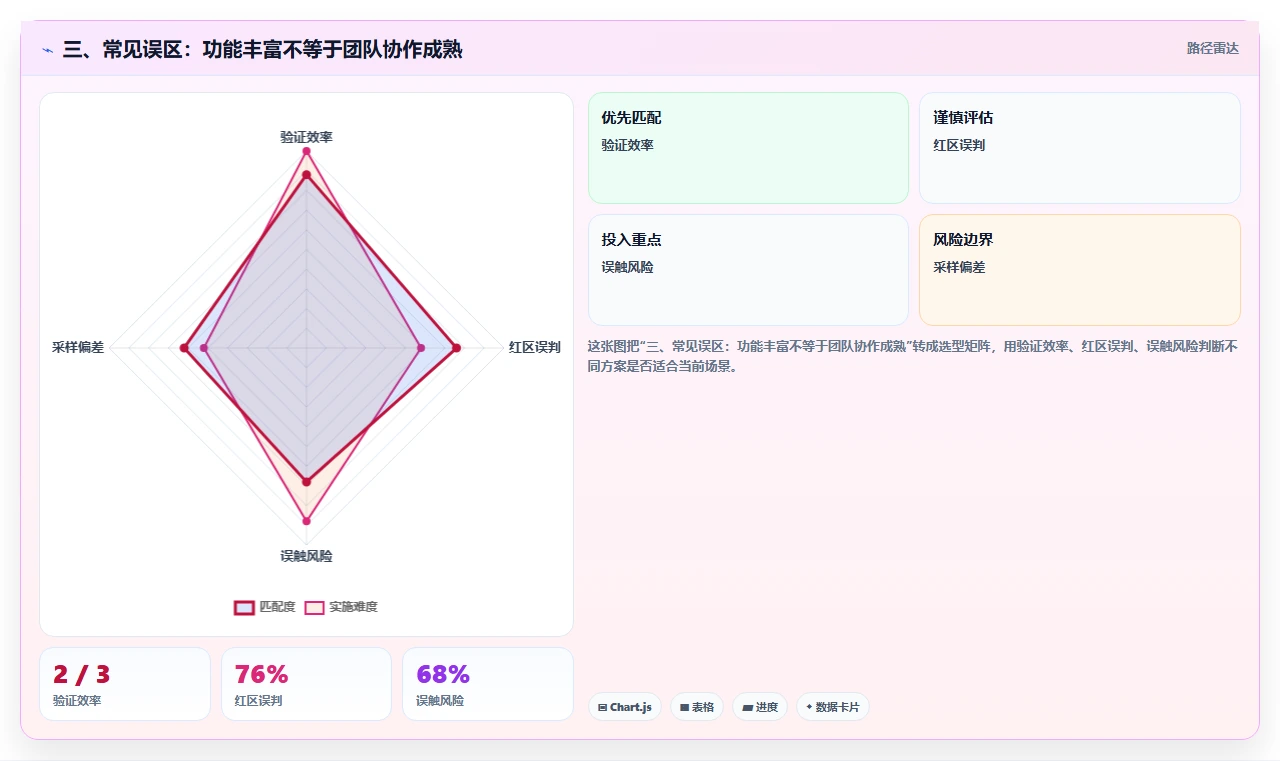 三、常见误区:功能丰富不等于团队协作成熟