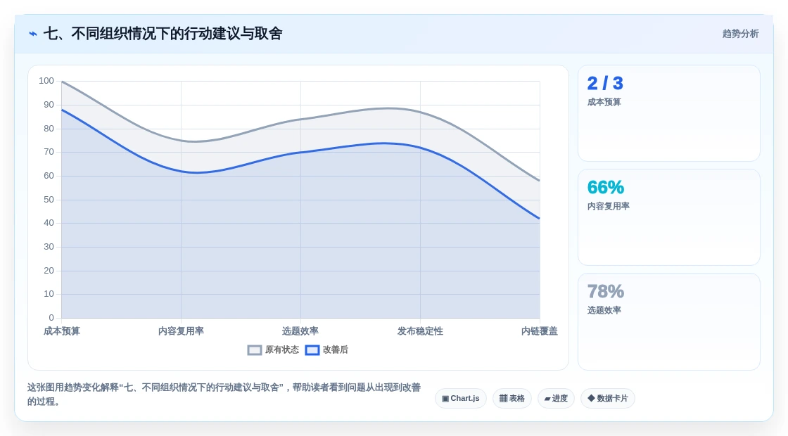 七、不同组织情况下的行动建议与取舍