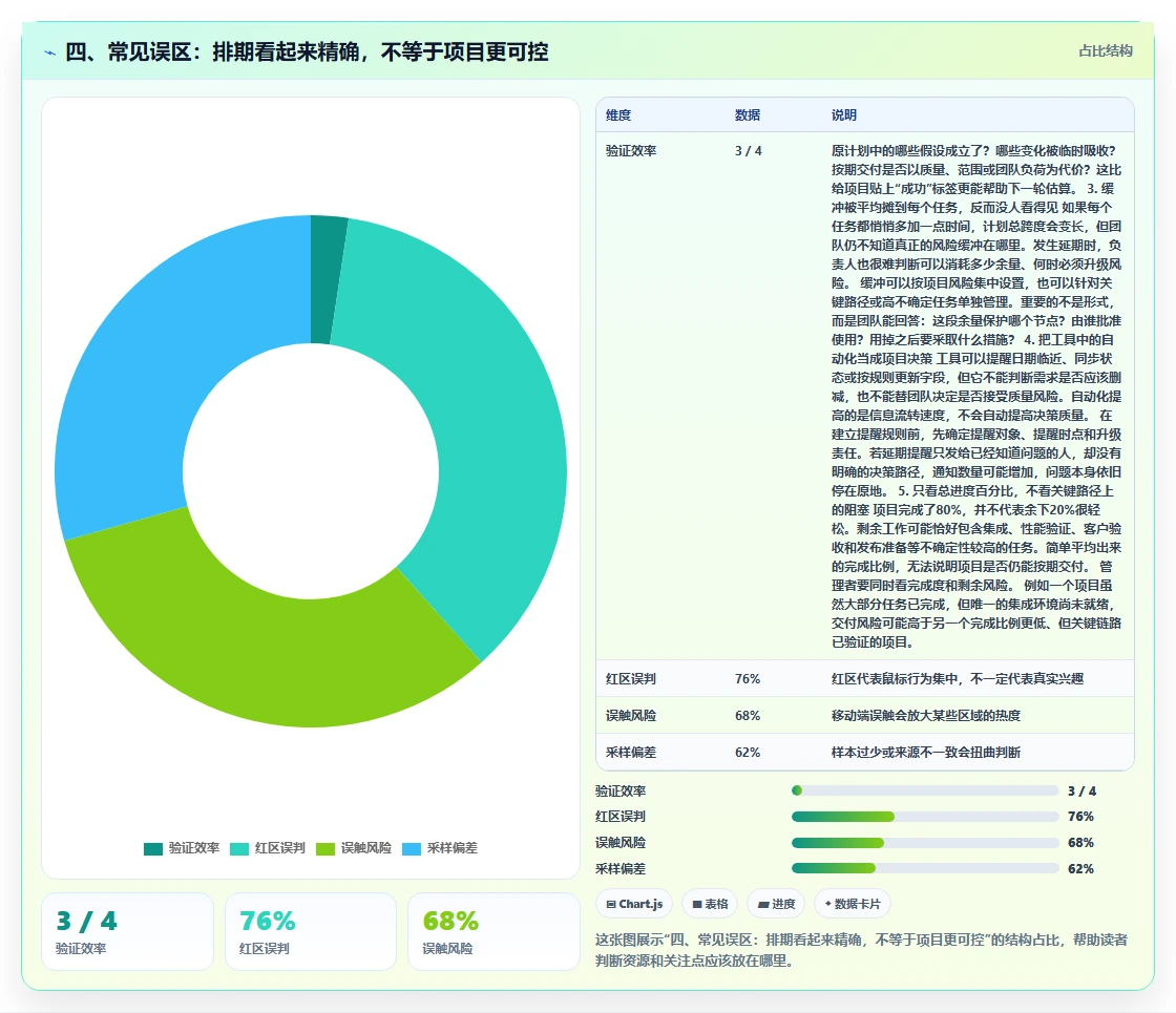 四、常见误区:排期看起来精确,不等于项目更可控