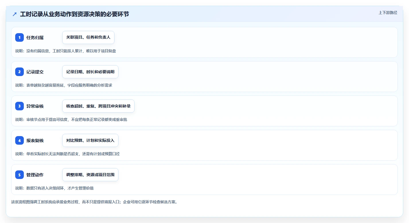 2026年效率之选:6款腾讯工时管理系统工具深度对比