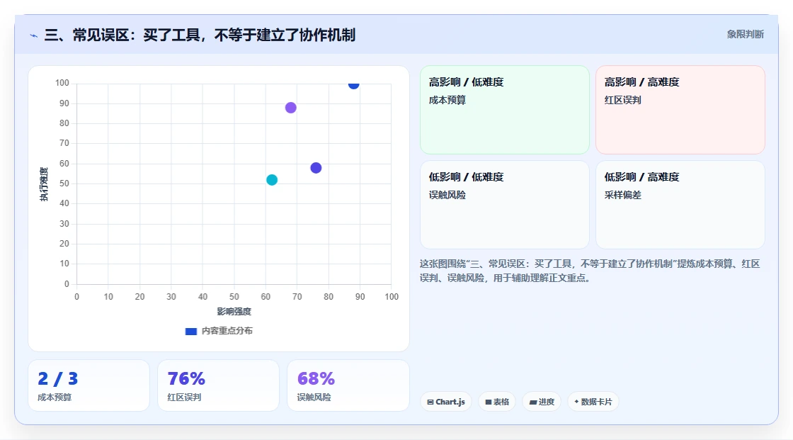 三、常见误区:买了工具,不等于建立了协作机制