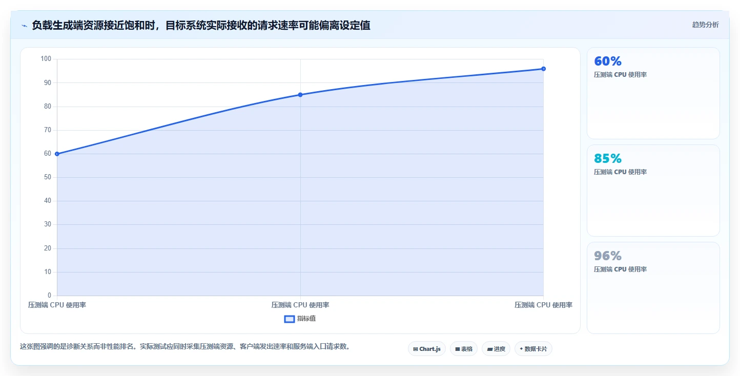 选对性能测试工具很重要！2026年最值得投资的5大工具对比