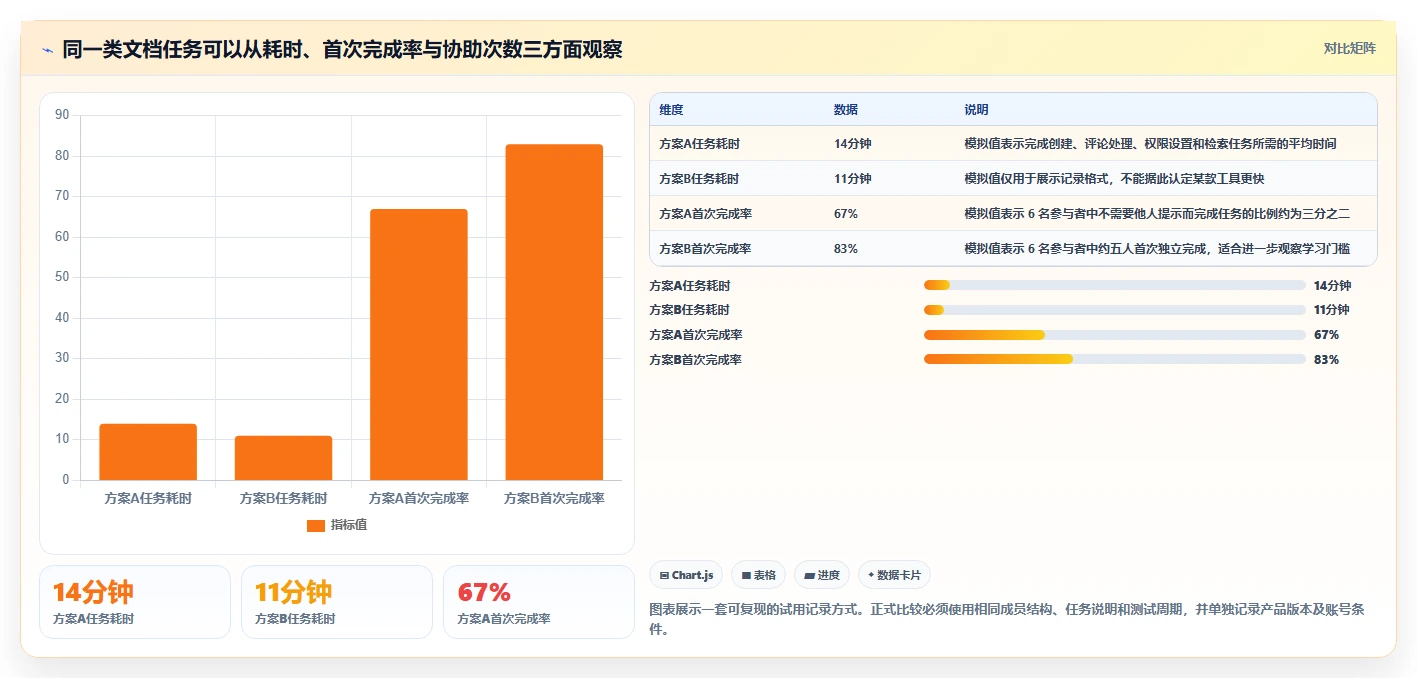 研发管理必备：2026 年最实用的 5 款好用的在线文档软件