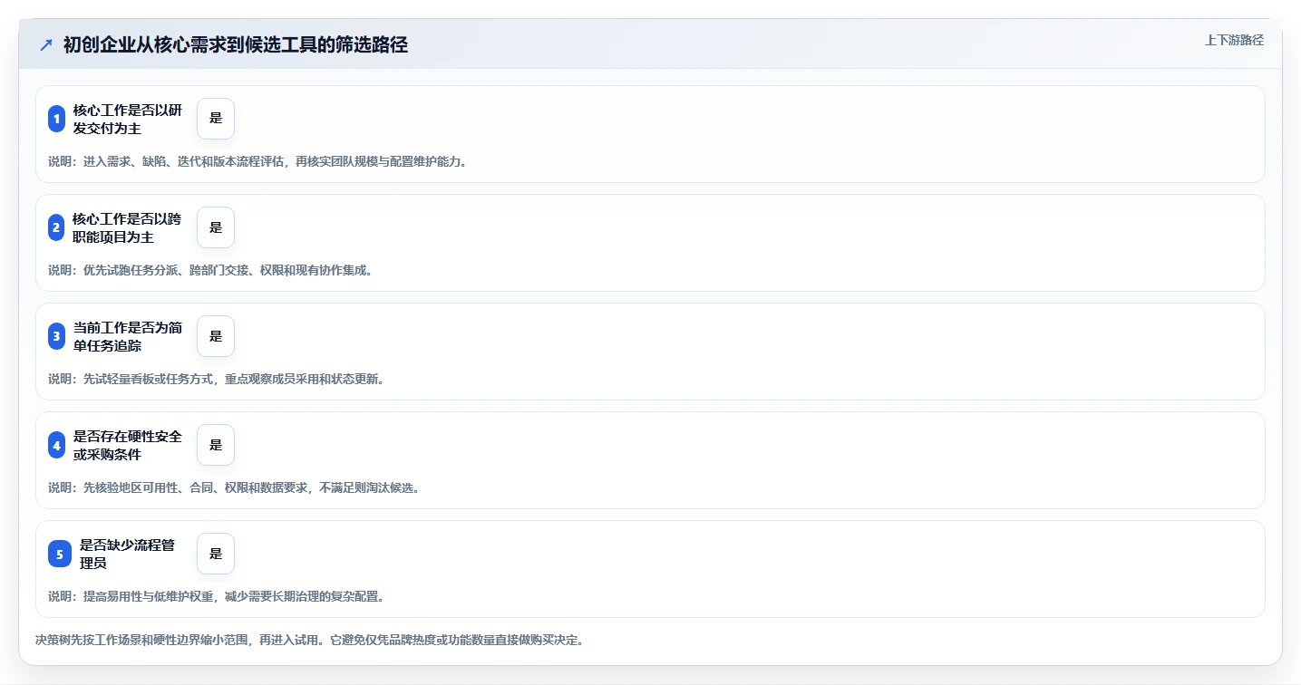 2026年适合初创企业的项目管理工具:8款主流方案深度对比