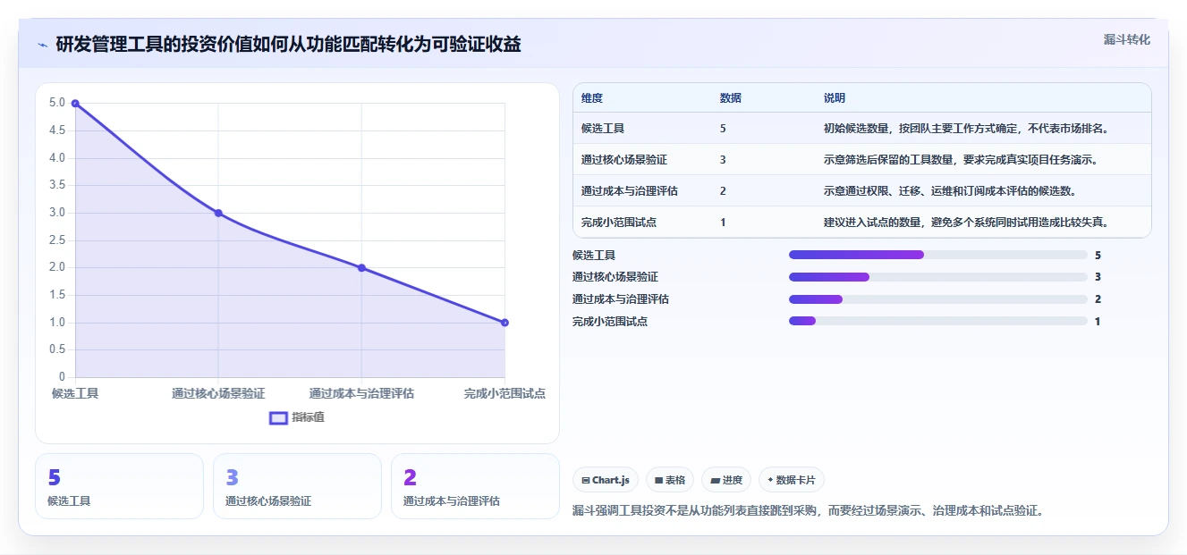项目经理需要什么软件？2026年最值得投资的5大研发管理工具