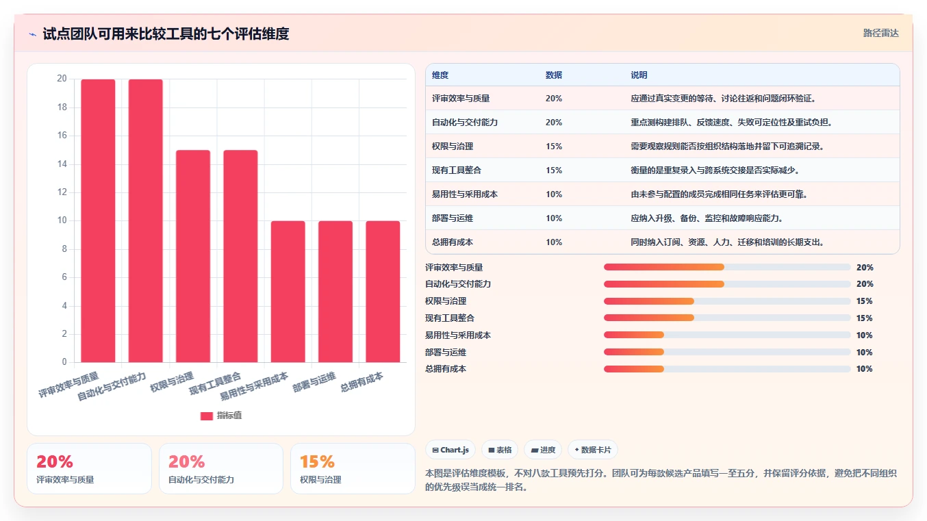 2026年效率之选:8款顶级代码共同协作工具深度对比