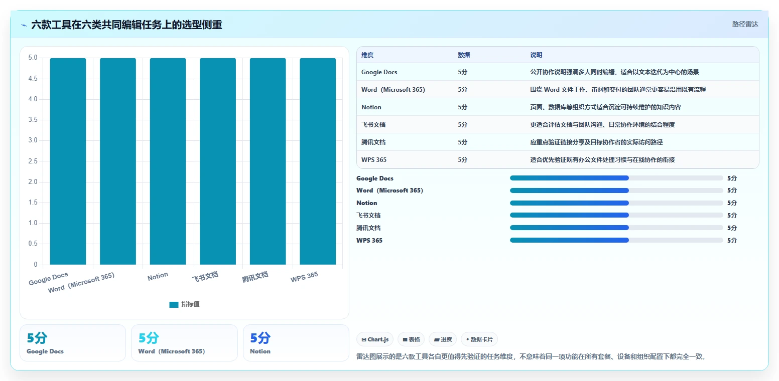 2026年协作新趋势：6大支持在线共同编辑的软件工具对比