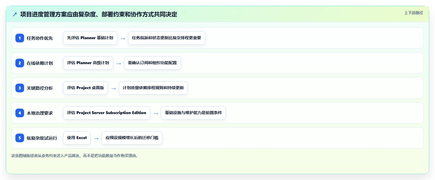 项目经理必读：2026年最受欢迎的5大微软项目进度管理软件推荐
